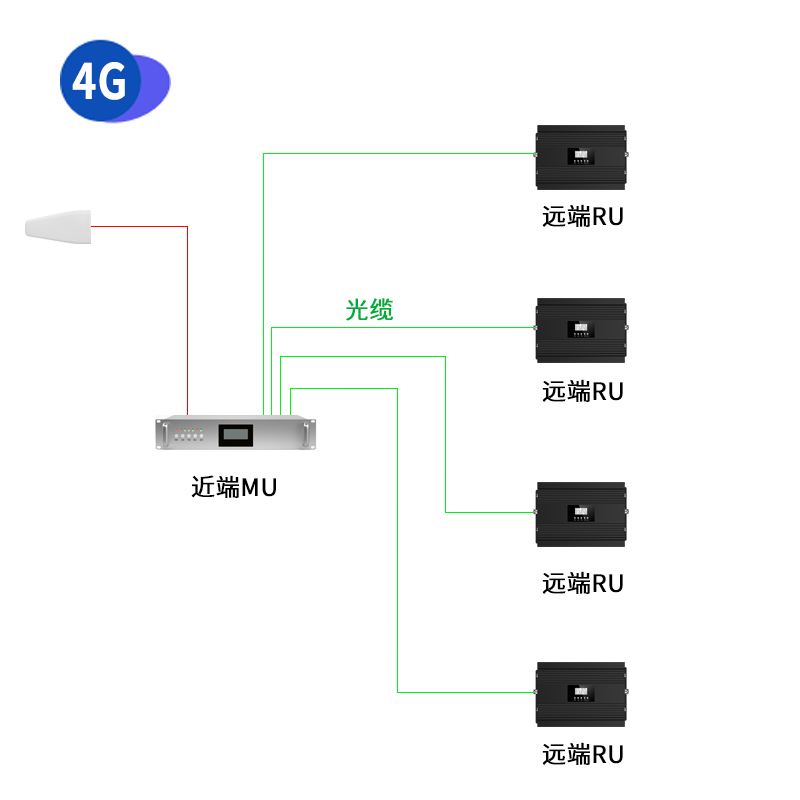 大功率全網通 超寬帶光纖拉遠系統 移動/聯通/電信 234G+5G導頻信號