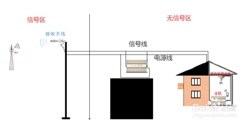 手機信號增強器怎么安裝呢？www.hm110198.com